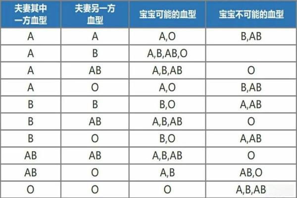 关于血型的婚姻综合症