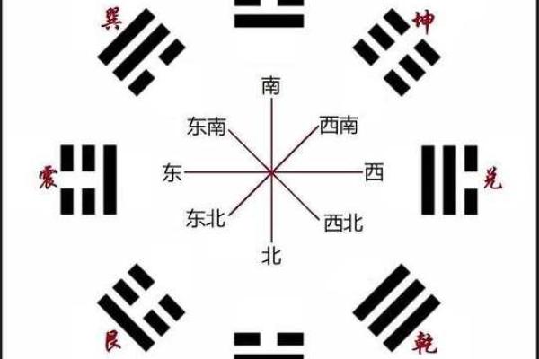 先天八卦图解方位口诀