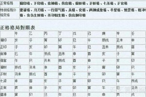 八字算命里格局