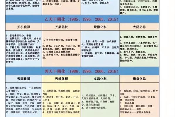 紫微斗数之四化飞星活盘运用 紫微斗数之四化飞星活盘运用